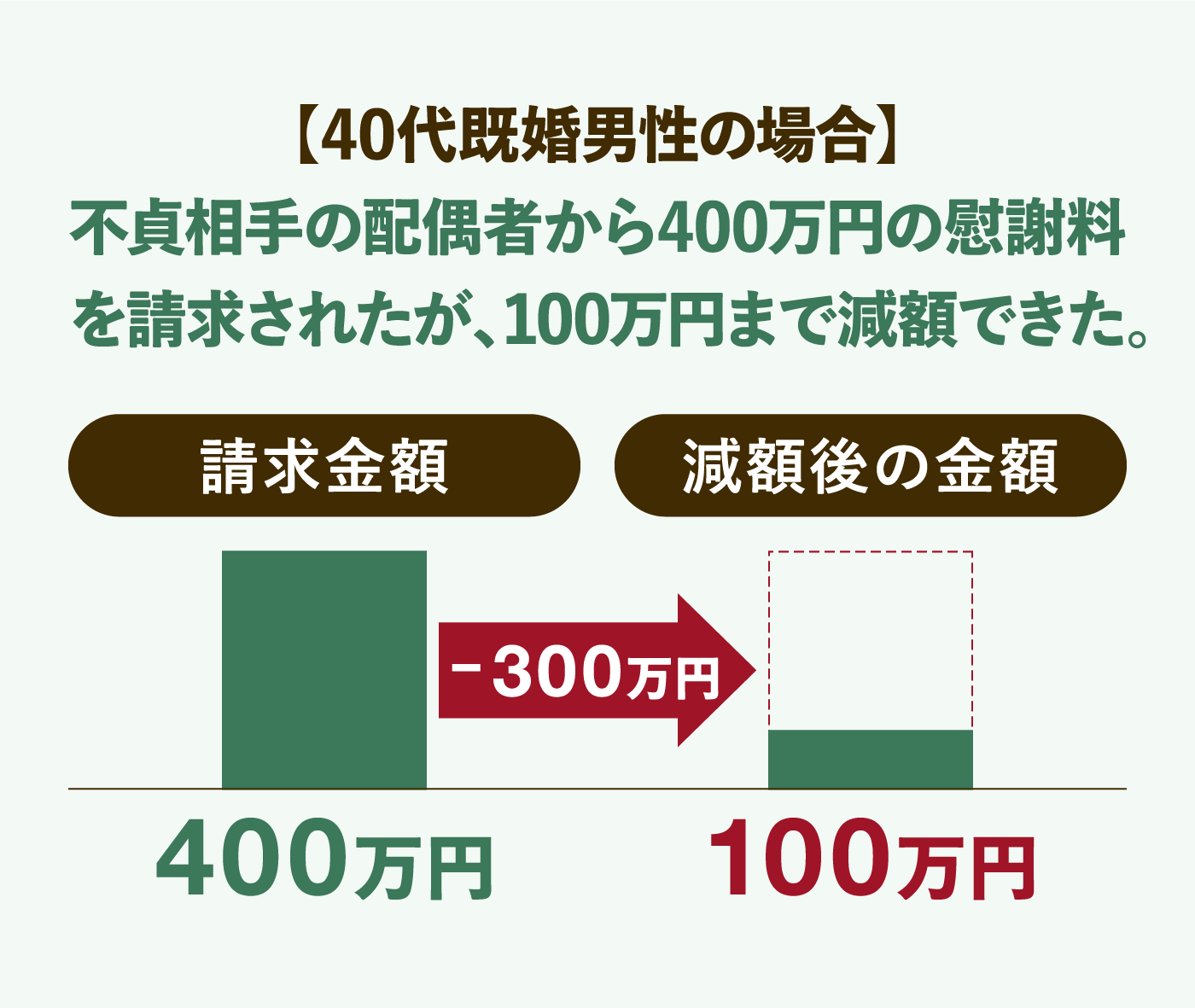 減額事例