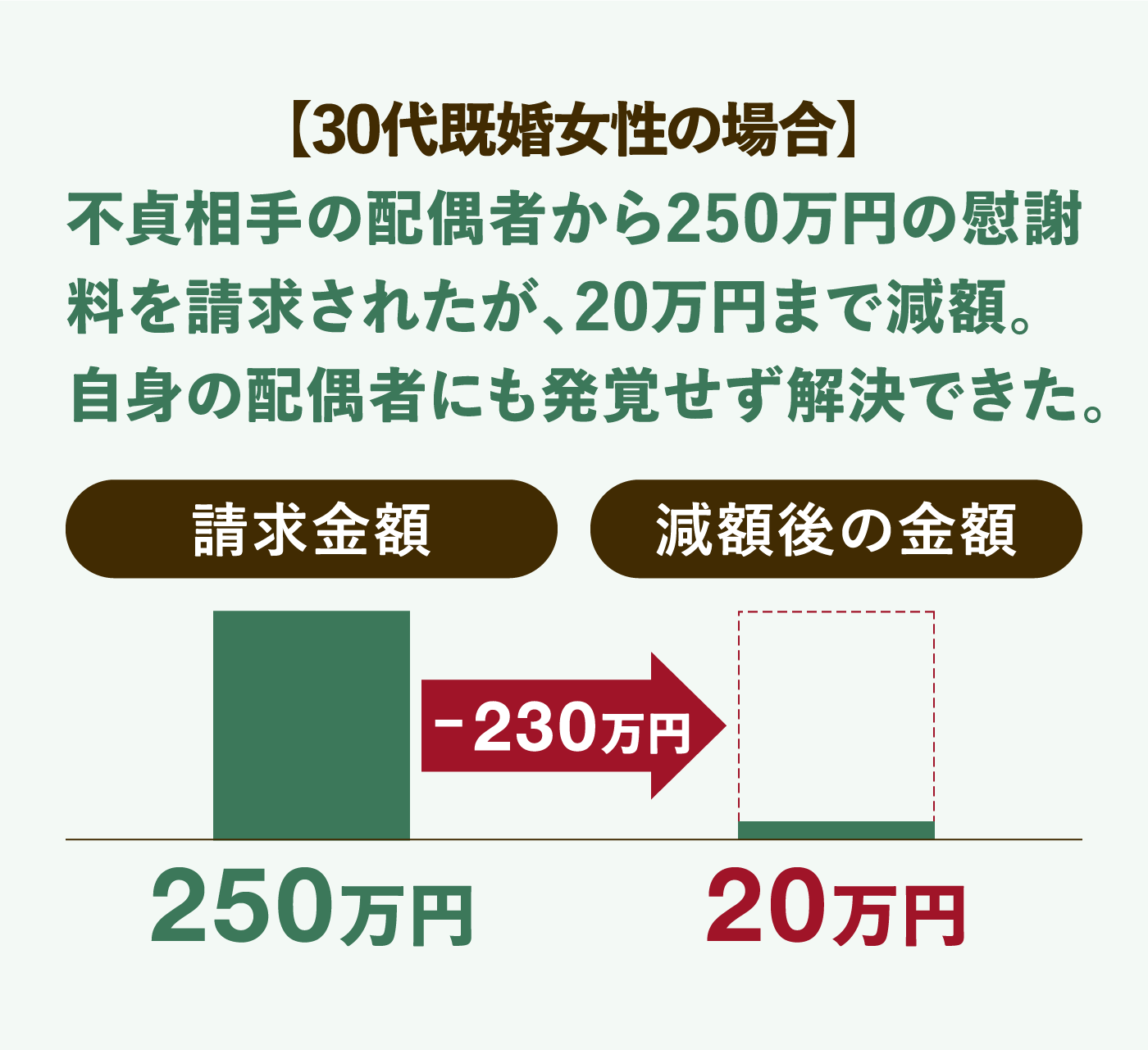 減額事例