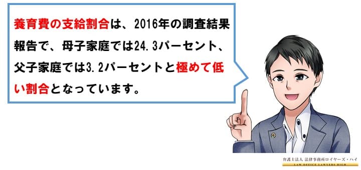 そもそも養育費が払われない家庭もある？