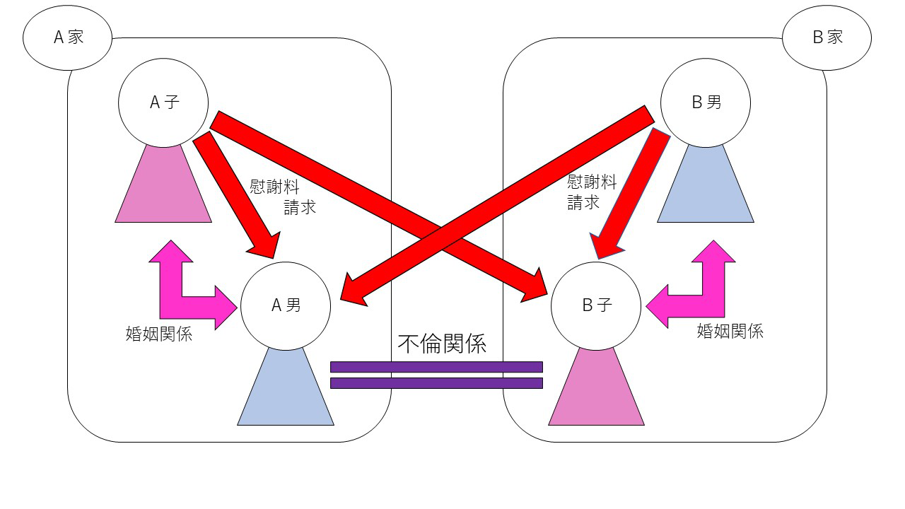 ダブル不倫 W不倫 の解決方法 問題になるパターンや慰謝料の減額方法まで解説 大阪難波 堺の離婚慰謝料請求弁護士 弁護士法人ロイヤーズハイ
