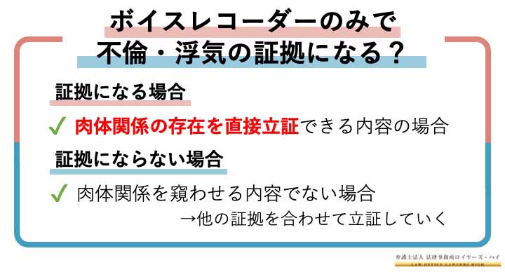 ボイスレコーダーのみで不倫・浮気の証拠になる？