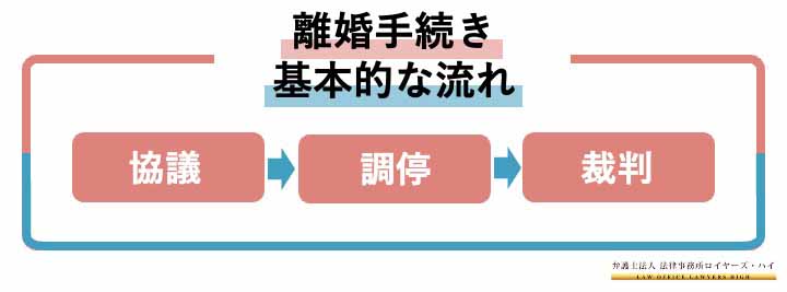 離婚手続きはどうすればいい？基本的な離婚の流れと注意点について解説